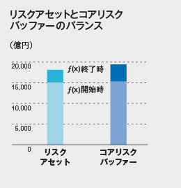 リスクアセットとコアリスクバッファーのバランス