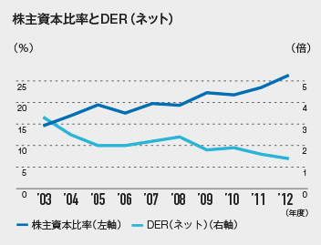 株主資本比率とDER（ネット）