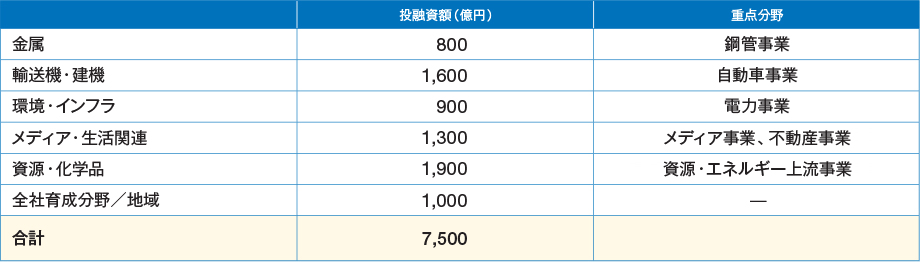 新規投融資計画（2年合計）