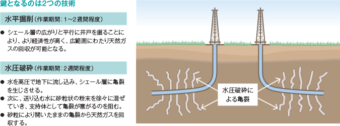 水平掘削と水圧破砕の技術