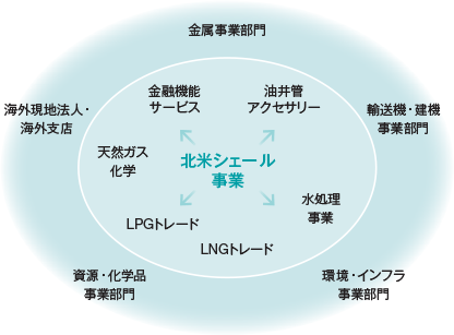 非在来型エネルギー事業の拡大