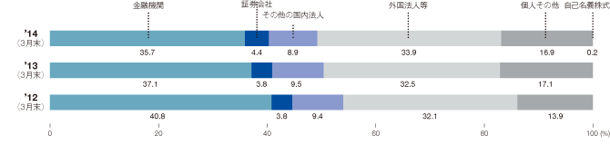 株主構成比