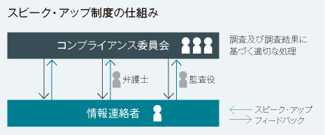 スピーク・アップ制度の仕組み