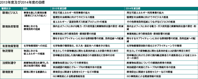 2013年度及び2014年度の目標