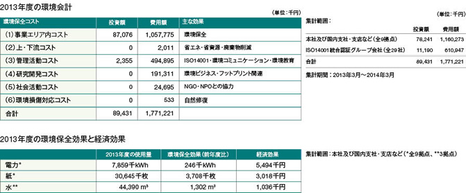2013年度の環境会計 / 2013年度の環境保全効果と経済効果