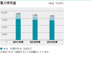 電力使用量