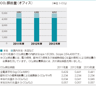 CO2排出量（オフィス）