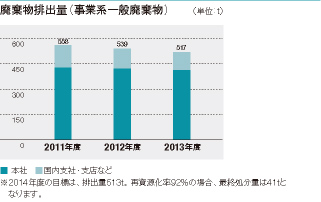 廃棄物排出量（事業系一般廃棄物）