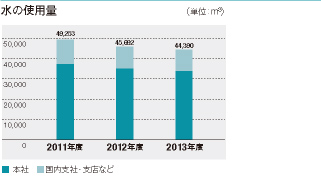 水の使用量