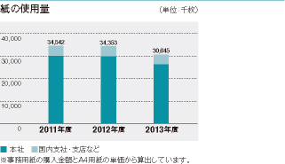 紙の使用量