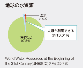 地球の水資源