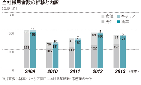 当社採用者数の推移と内訳