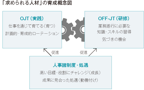 「求められる人材」の育成概念図