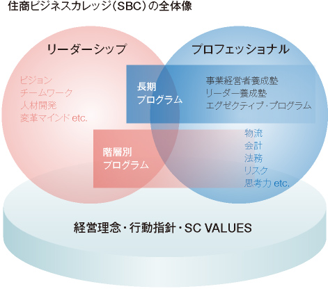 住商ビジネスカレッジ（SBC）の全体像