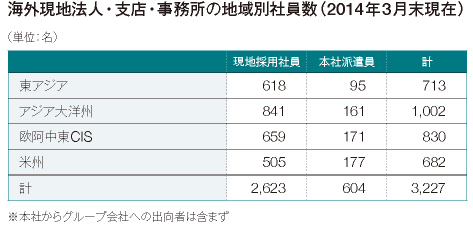 海外現地法人・支店・事務所の地域別社員数（2014年3月末現在）