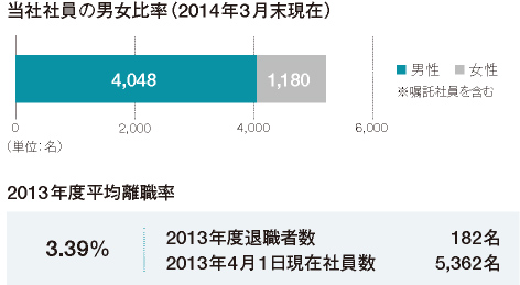 当社社員の男女比率（2014年3月末現在）/ 2013年度平均離職率
