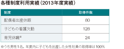 各種制度利用実績（2013年度実績）
