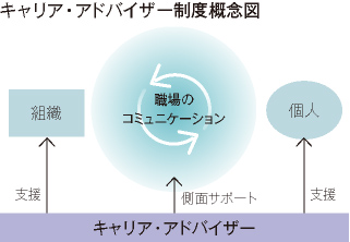キャリア・アドバイザー制度概念図