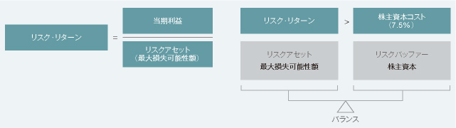 リスク・リターン経営