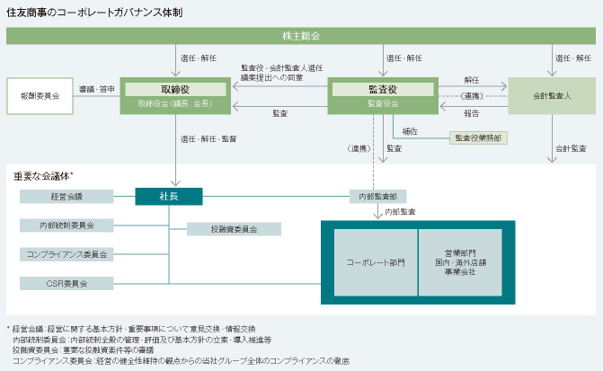 住友商事のコーポレートガバナンス体制