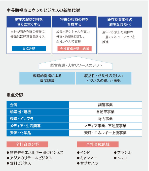 中長期視点に立ったビジネスの新陳代謝