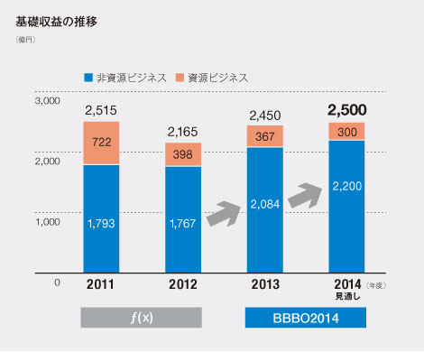 基礎収益の推移（億円）