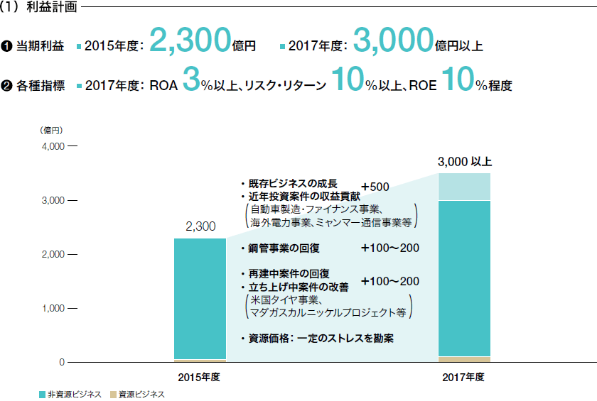 （1）利益計画