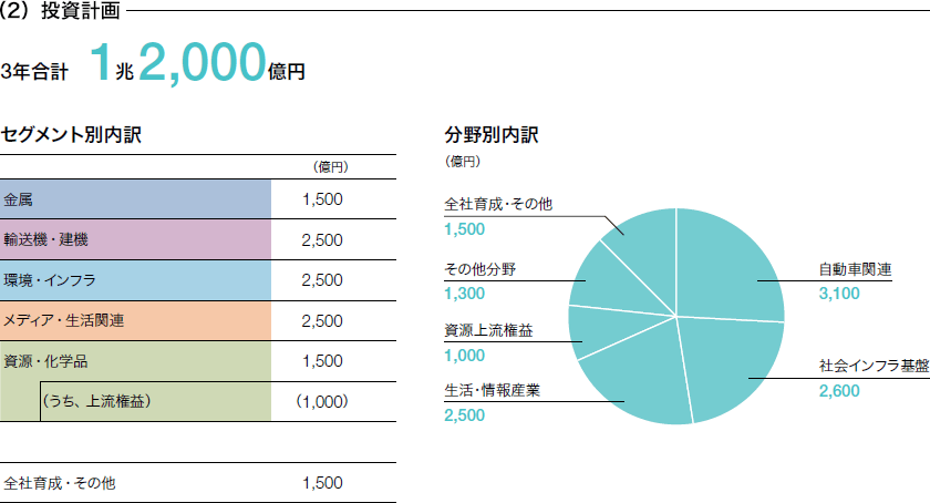 （2）投資計画