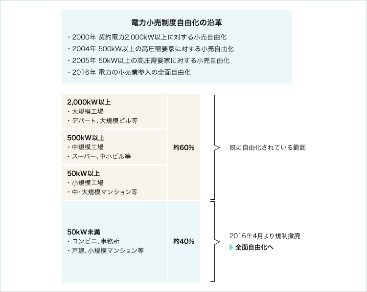 電力小売制度自由化の沿革