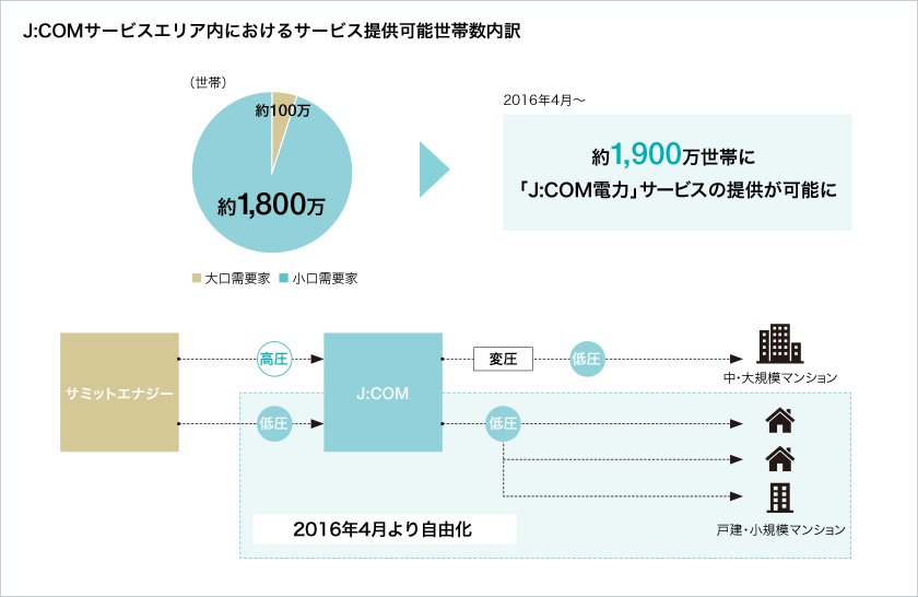 J:COMサービスエリア内におけるサービス提供可能世帯数内訳