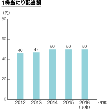 1株当たり配当額