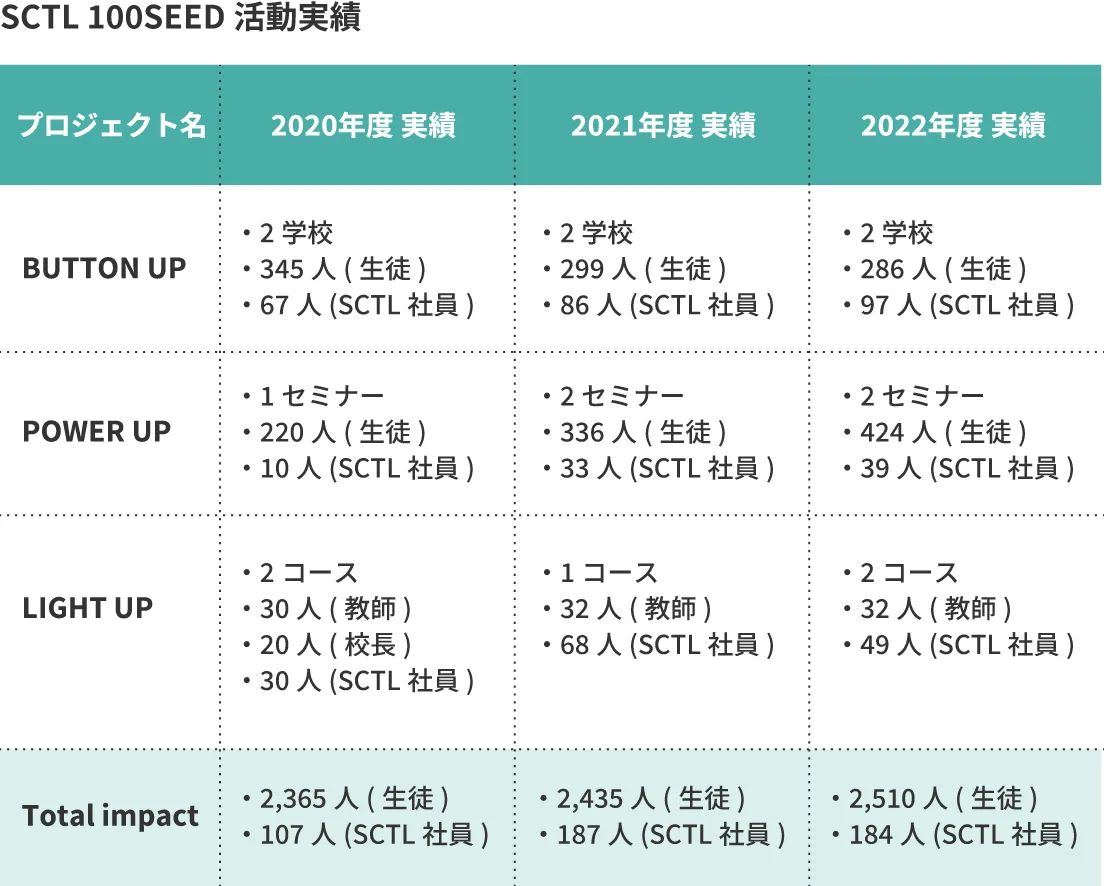 SCTL 100SEED 活動実績