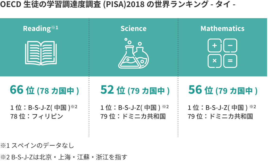 OECD生徒の学習調達度(PISA)2018の世界ランキング - タイ -