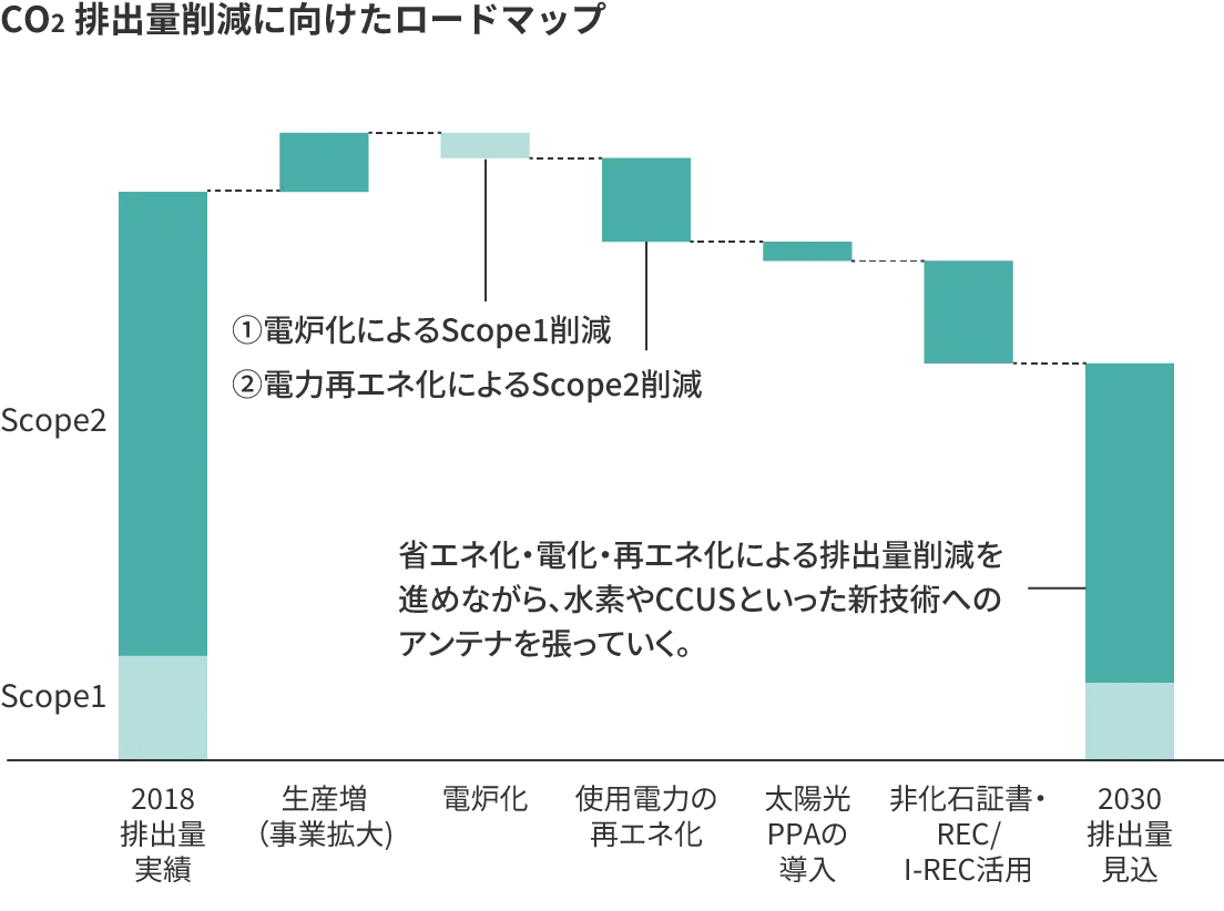 CO2排出量削減に向けたロードマップ