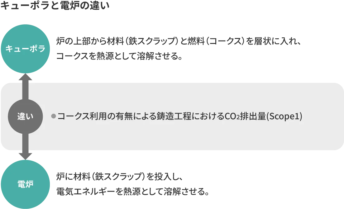 キューポラと電炉の違い