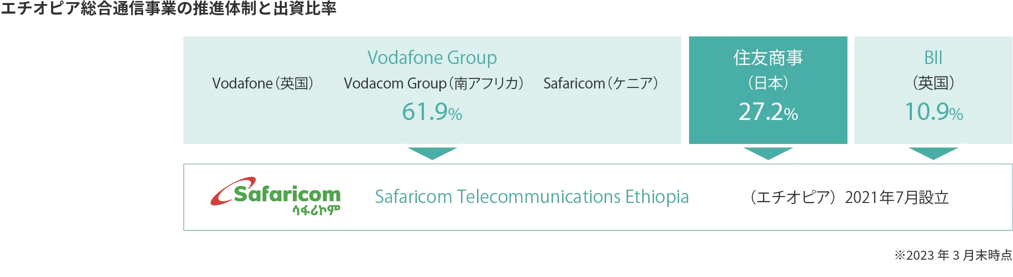 エチオピア総合通信事業の推進体制と出資比率