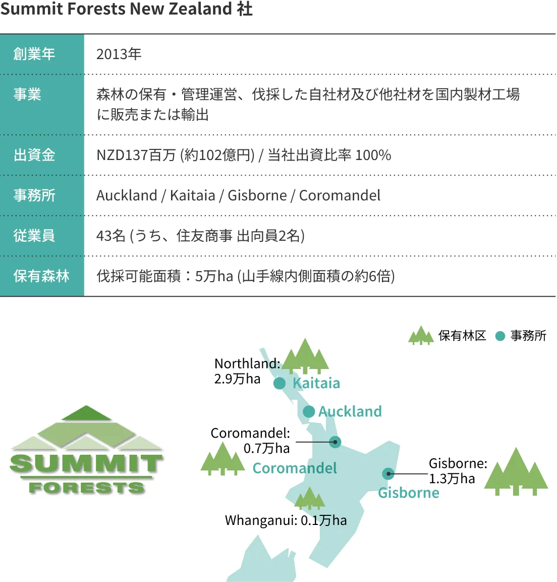 Summit Forests New Zealand社
