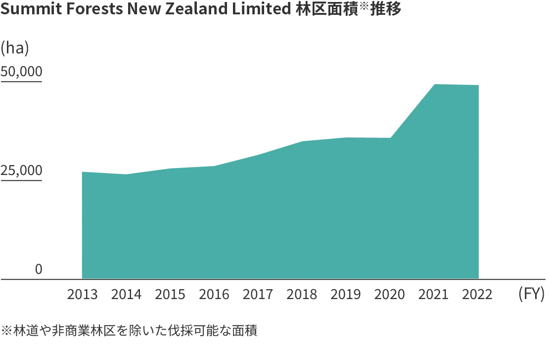 Summit Forests New Zealand Limited林区面積推移