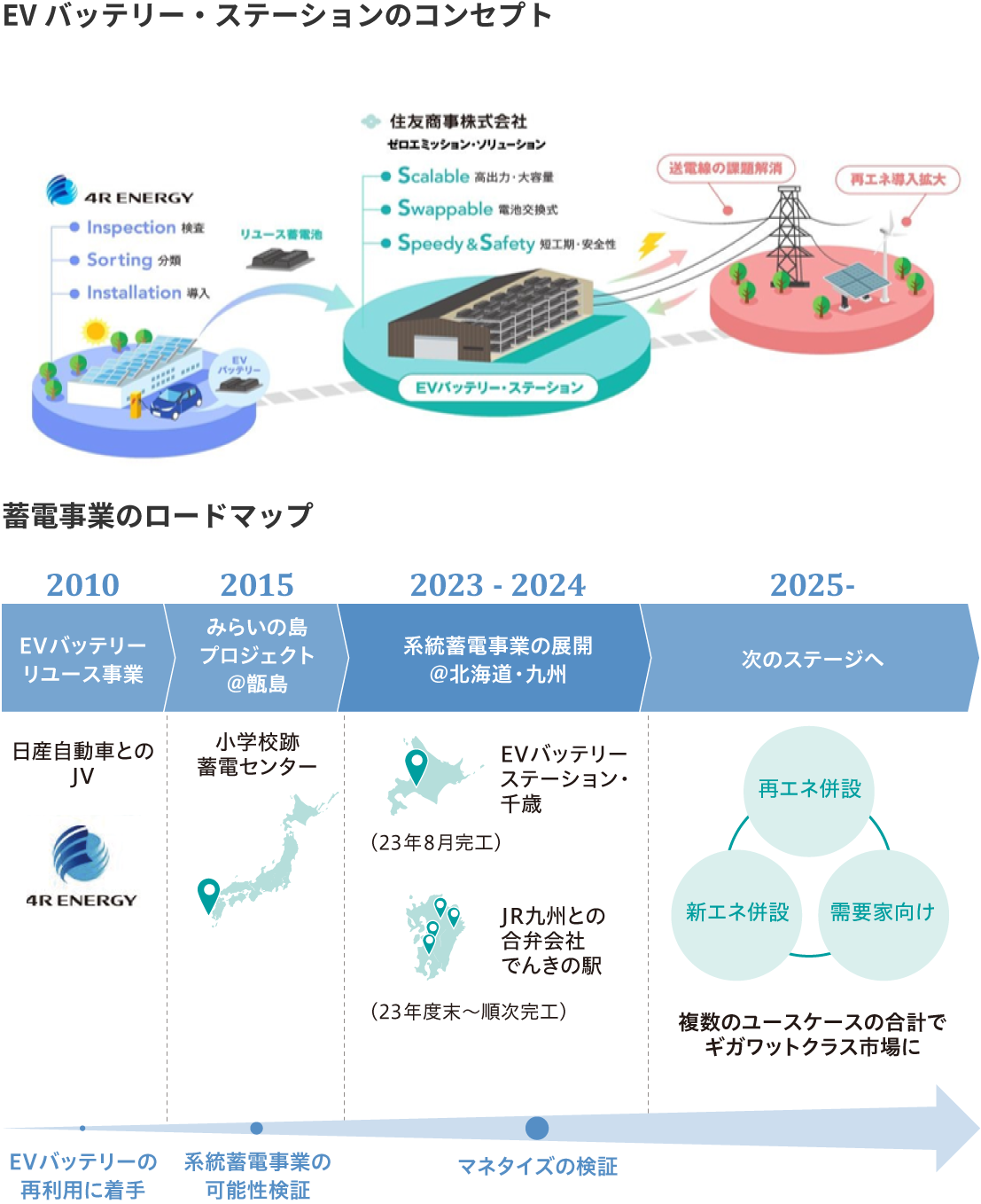 EVバッテリー・ステーションのコンセプトと蓄電事業のロードマップ