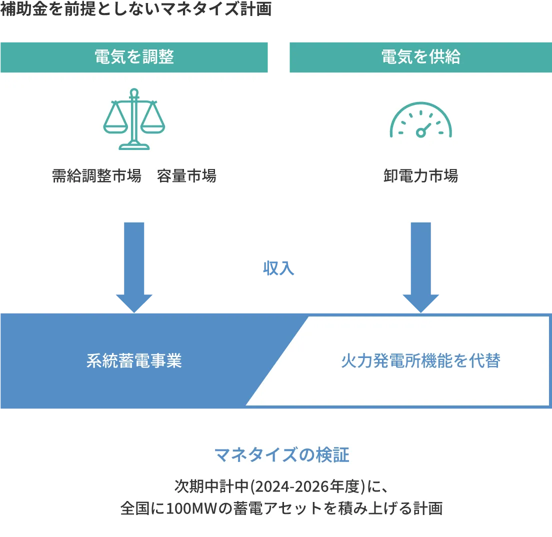 補助金を前提としないマネタイズ計画