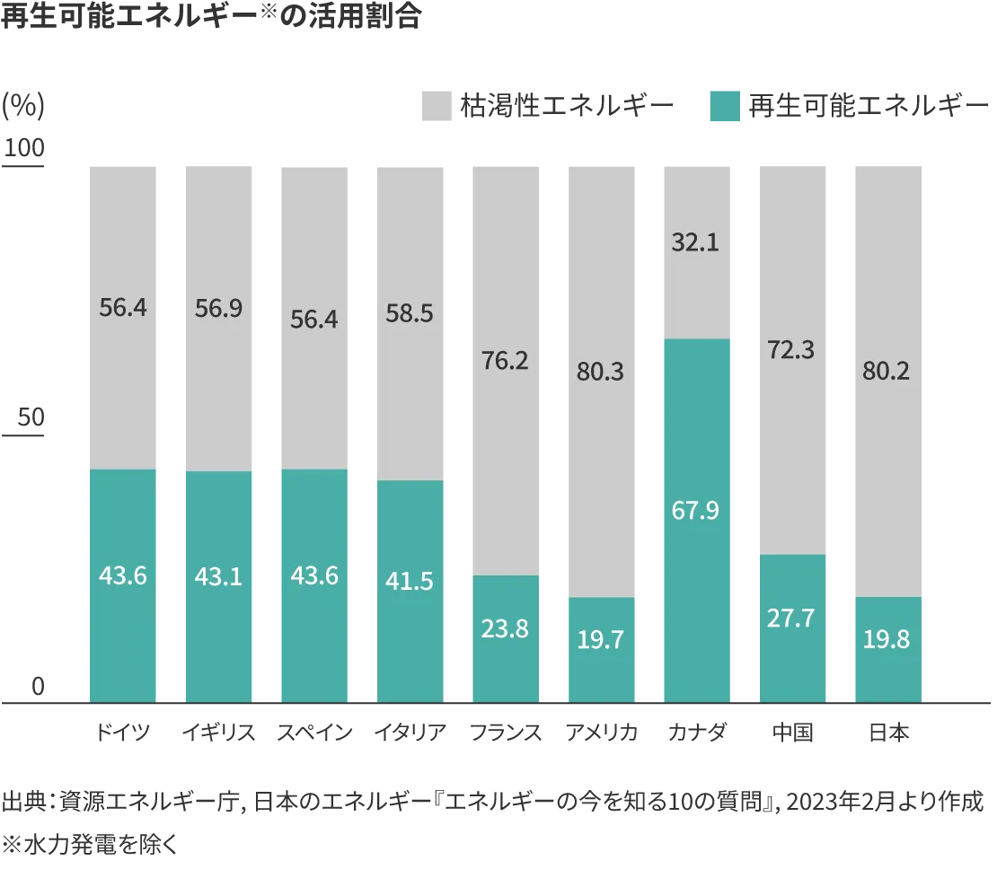 再生可能エネルギーの活用割合