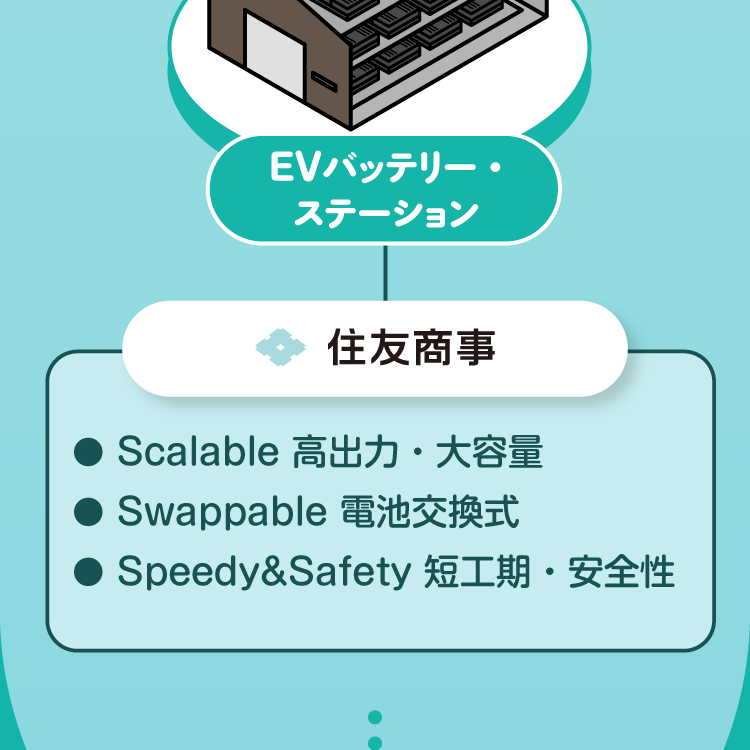 EVバッテリー・ステーション　Scalable 高出力・大容量 Swappable 電池交換式 Speedy＆Safety 短工期・安全性