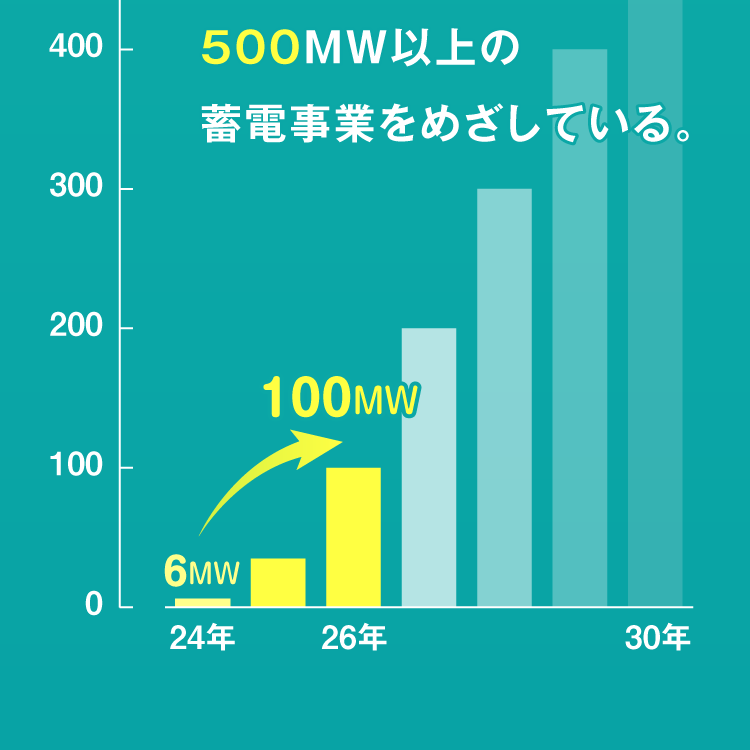 2030年度には500MW以上の蓄電事業をめざしている。