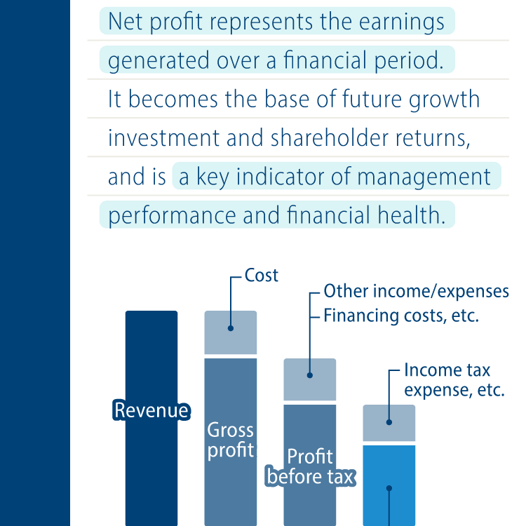 Net profit represents the earnings generated over a financial period. It becomes the base of future growth investment and shareholder returns, and is a key indicator of management performance and financial health.