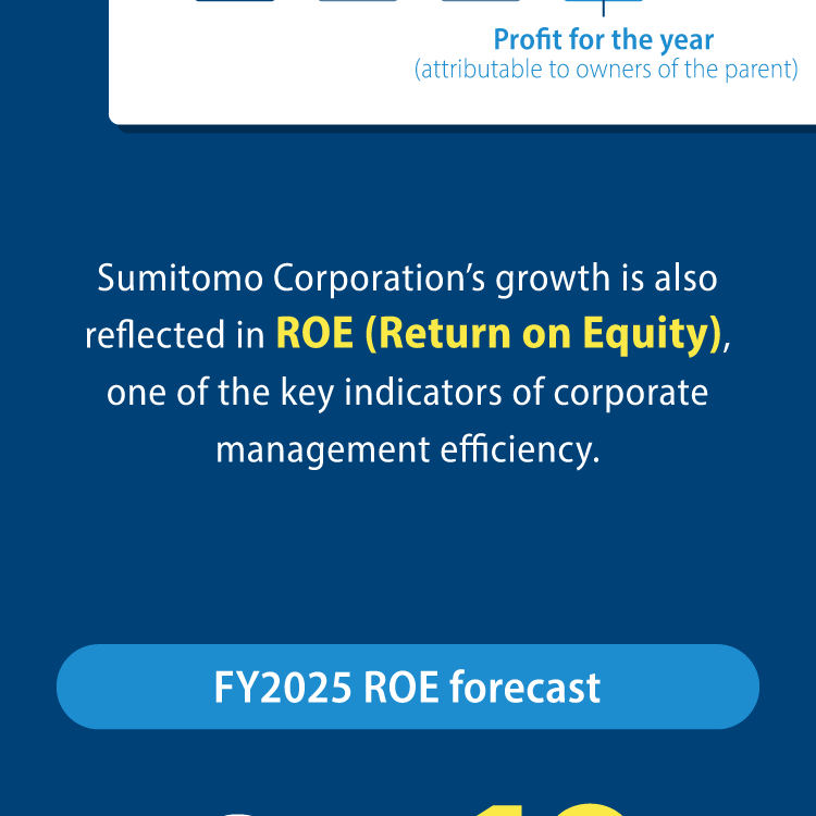 Sumitomo Corporation's growth is also reflected in ROE (Return on Equity), one of the key indicators of corporate management efficiency. FY2025 ROE forecast