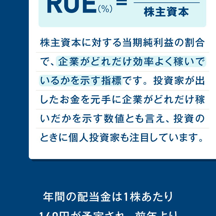 当期純利益 株主資本 株主資本に対する当期純利益の割合で、企業がどれだけ効率よく稼いでいるかを示す指標です。投資家が出したお金を元手に企業がどれだけ稼いだかを示す数値とも言え、投資のときに個人投資家も注目しています。年間の配当金は1株あたり