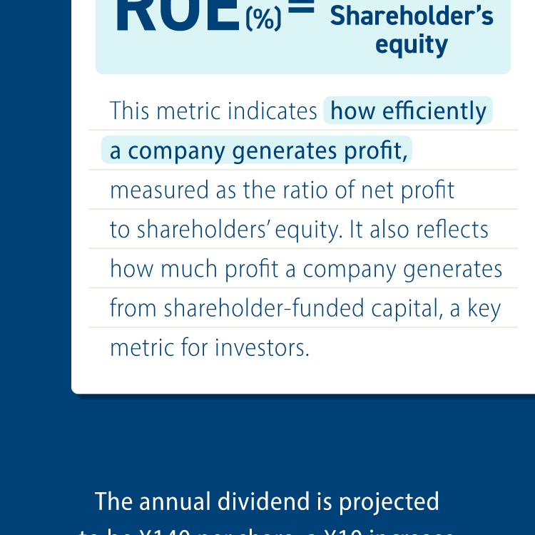 This metric indicates how efficiently a company generates profit, measured as the ratio of net profit to shareholders' equity. It also reflects how much profit a company generates from shareholder-funded capital, a key metric for investors.