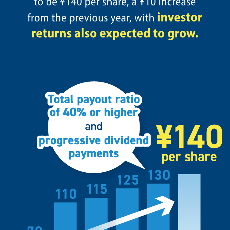 The annual dividend is projected to be ¥140 per share, a ¥10 increase from the previous year, with investor returns also expected to grow. Total payout ratio of 40% or higher and progressive dividend payments ¥140 per share