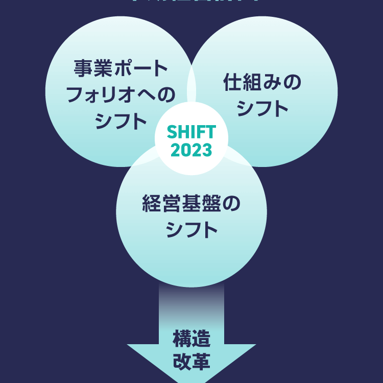 事業ポートフォリオへのシフト 仕組みのシフト 経営基盤のシフト 構造改革