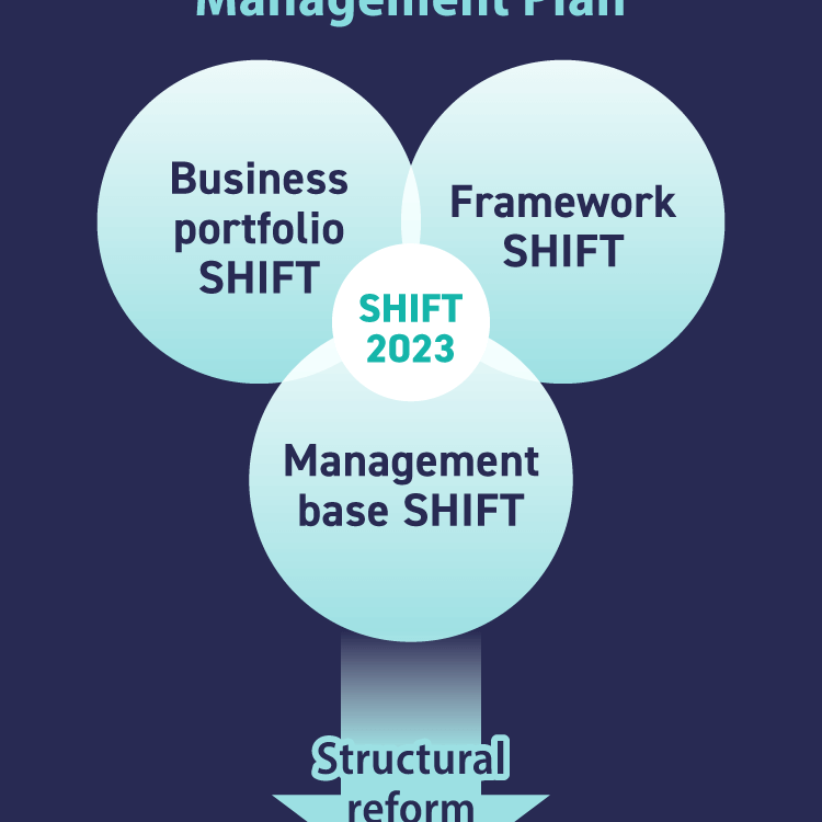 Medium-Term Management Plan Framework SHIFT Management base SHIFT Structural reform